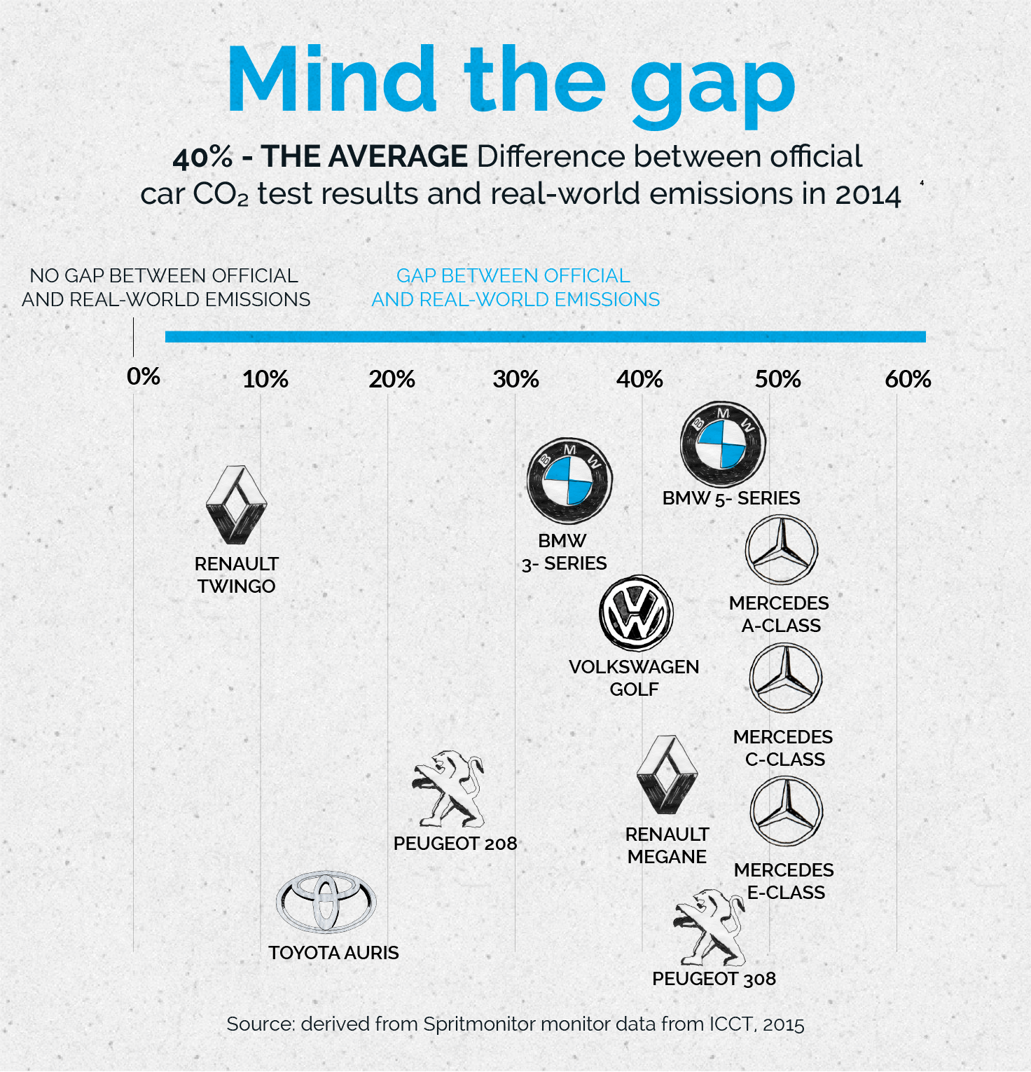 40% – the average gap between official and real-world CO2