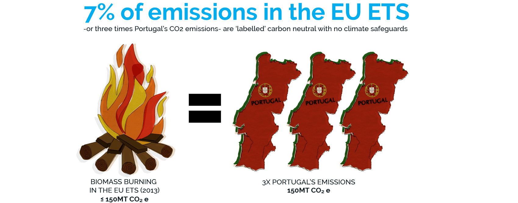 7% of emissions in the EU ETS – or three times Portugal’s CO2 emissions – are ‘labelled’ carbon neutral with no climate safeguards