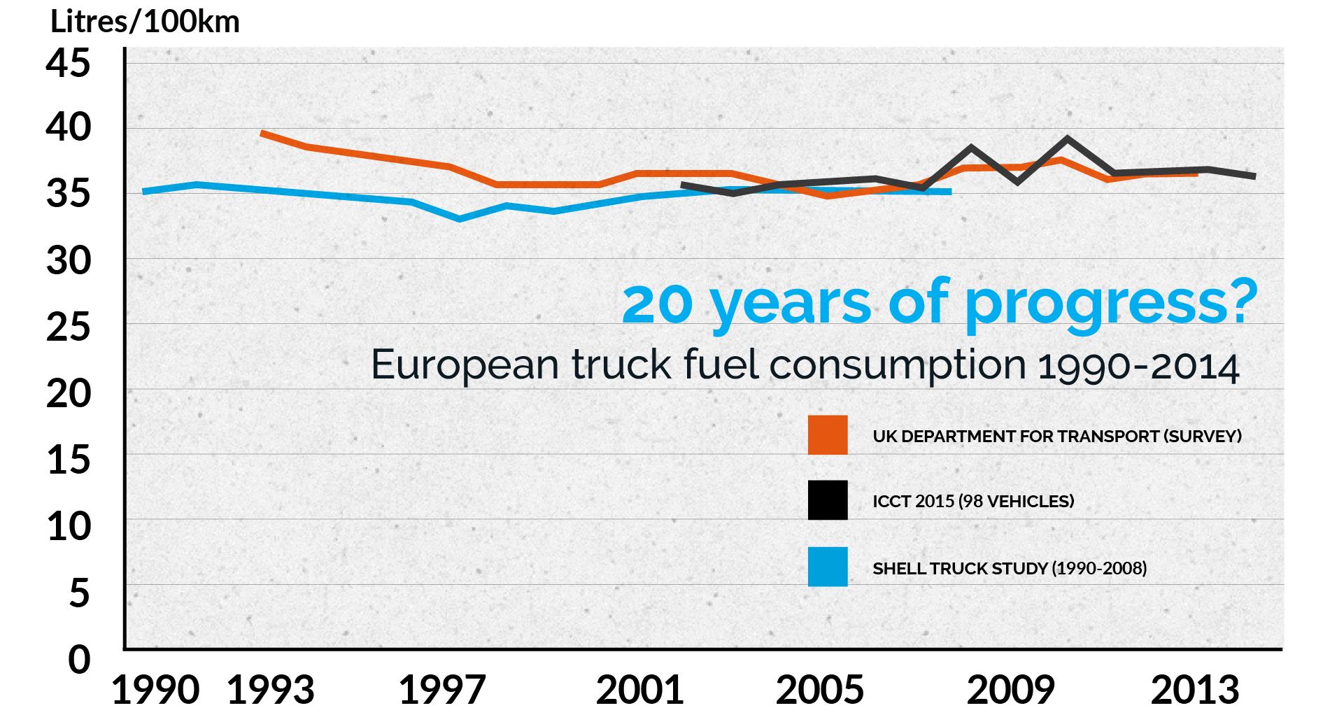 20 years of progress?
European truck fuel consumption 1990-2014