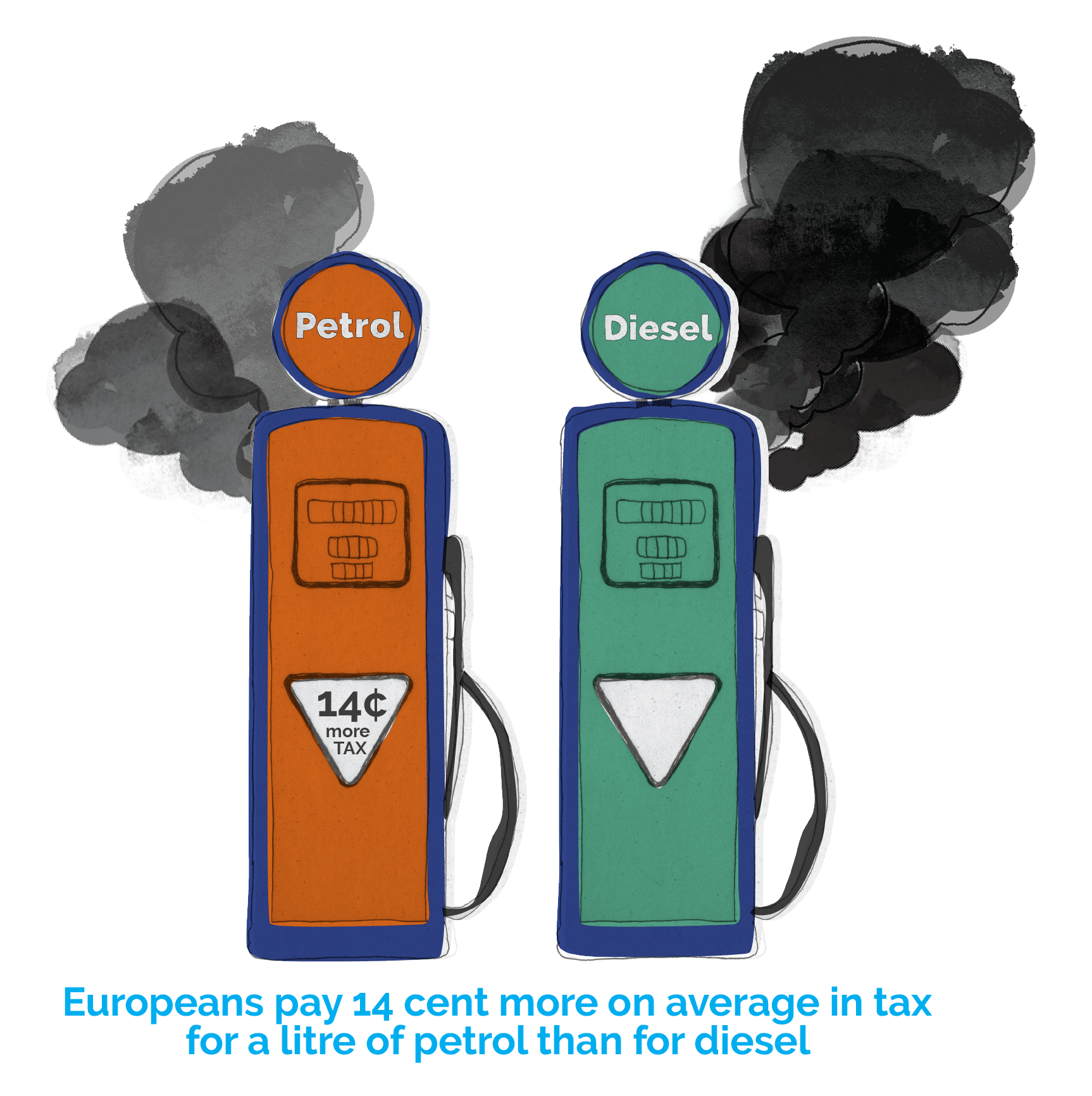 Europeans pay 14 cent more on average in tax for a litre of petrol than for diesel