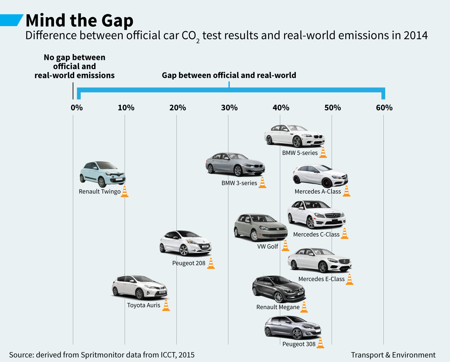 Some Mercedes Bmw And Peugeot Models Consuming Around 50 More Fuel