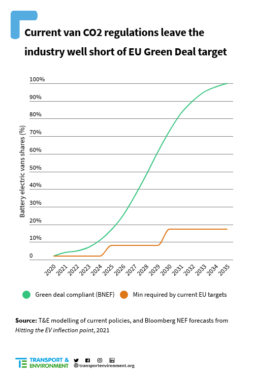 E-van sales will be stuck between 2% and 8% in 2029 unless the EU increases vehicle CO<sub>2</sub> targets