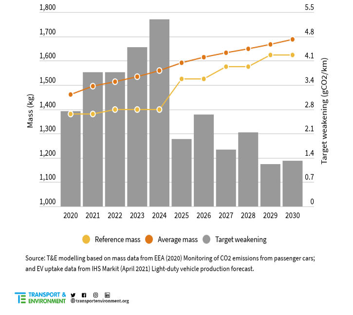 Impact of the mass adjustment on target weakening