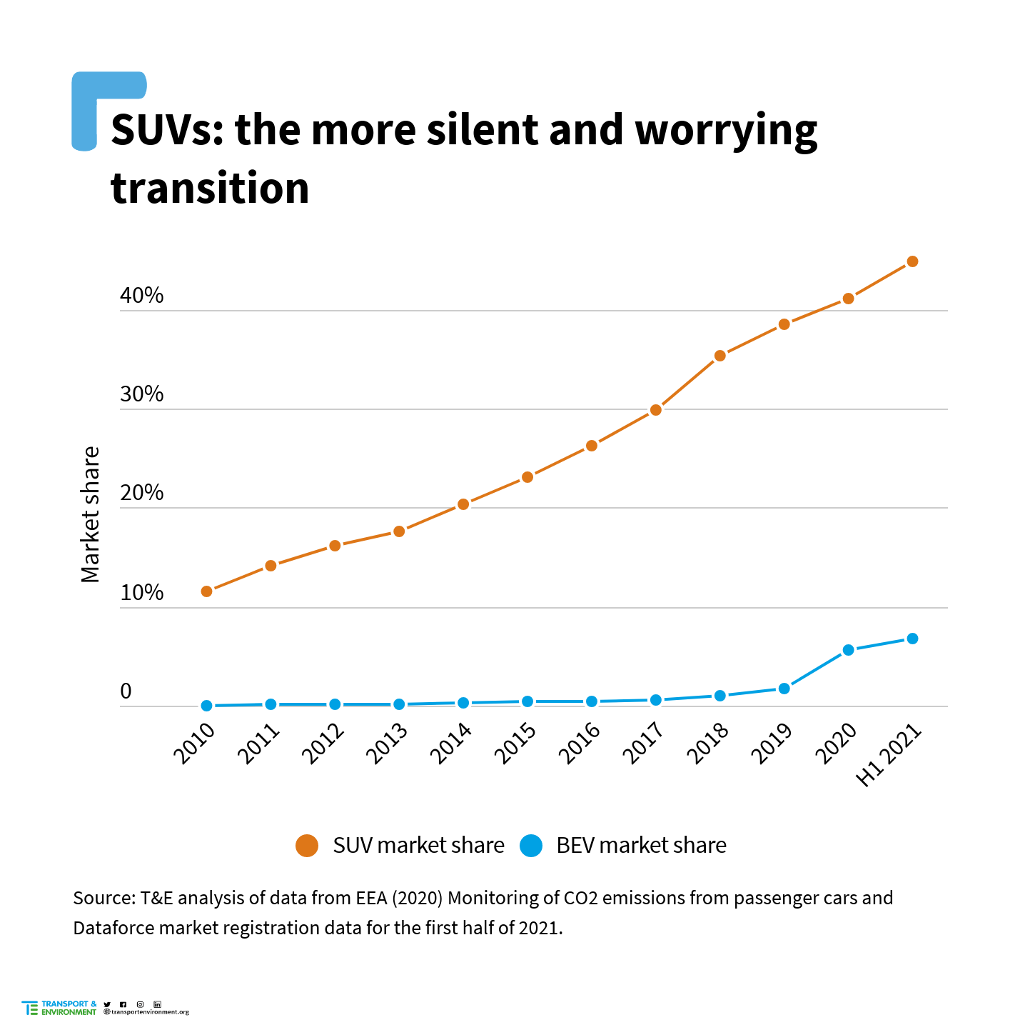 SUV vs BEV market share