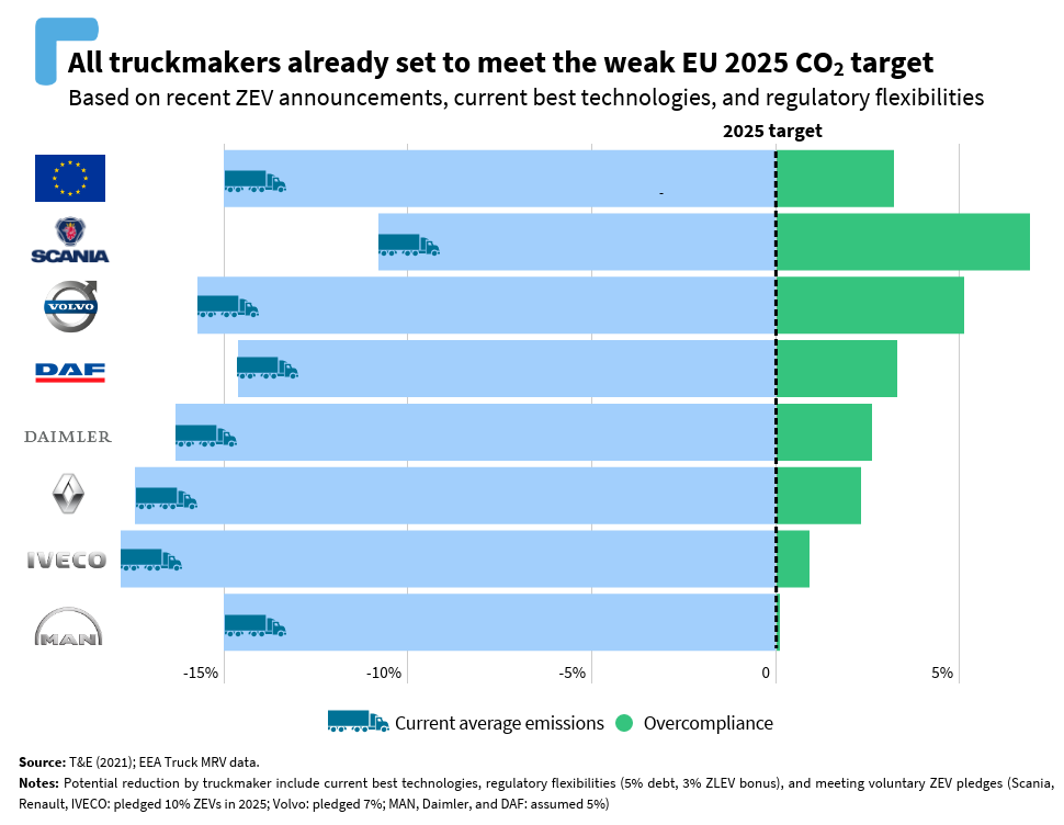 Truckmakers are already on track to overachieve the 2025 CO<sub>2</sub> target