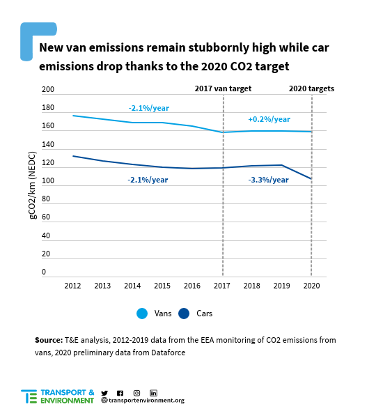 Vans emissions chart