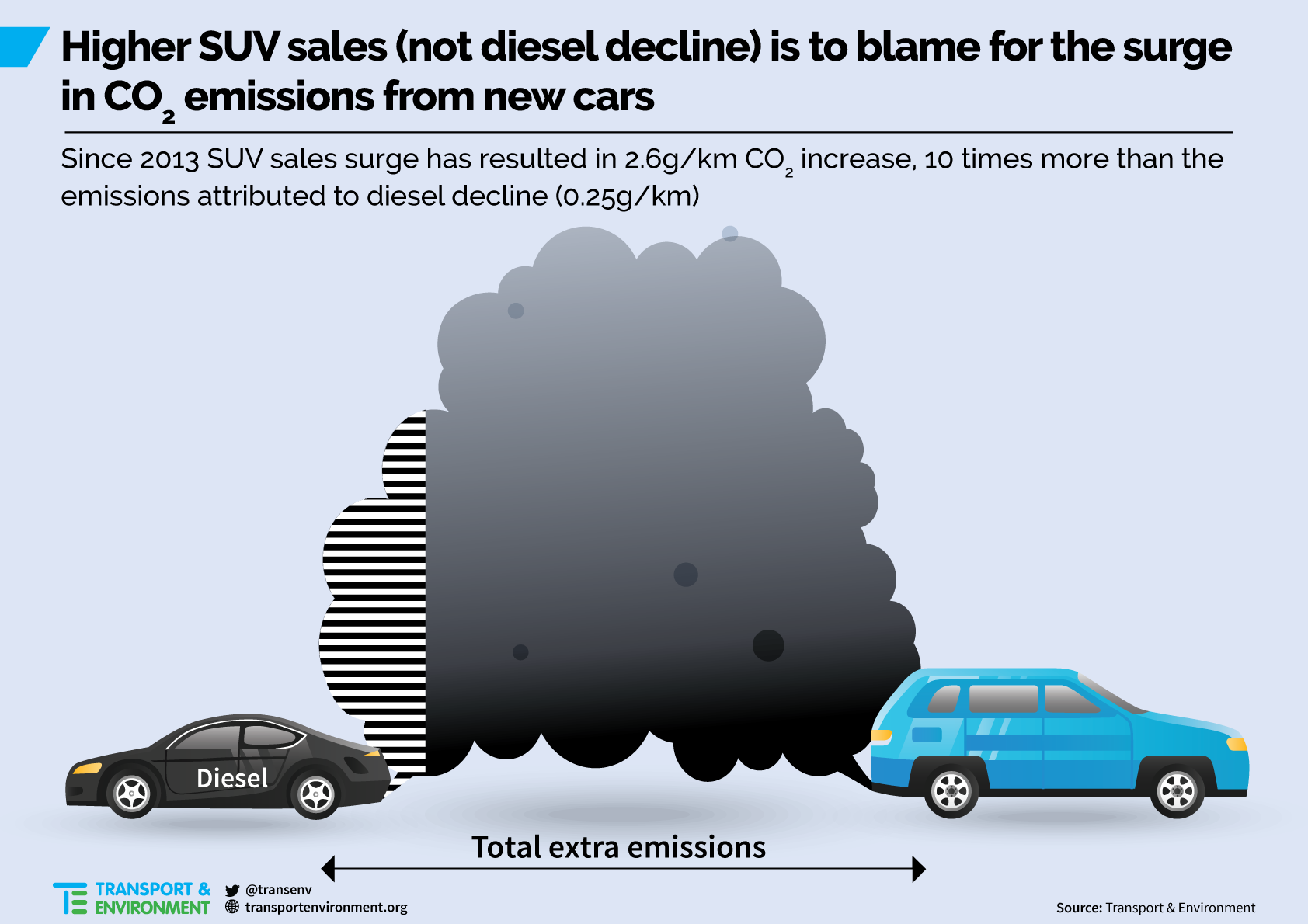 Higher SUV sales, not diesel decline, to blame for rise in CO2 emissions from new cars in Europe