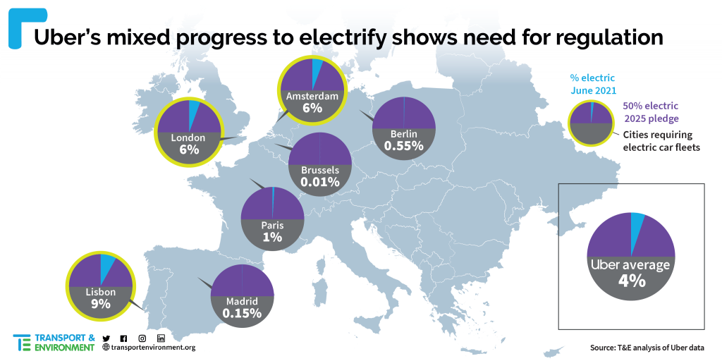 Uber behind on its electrification goal in European cities, data shows