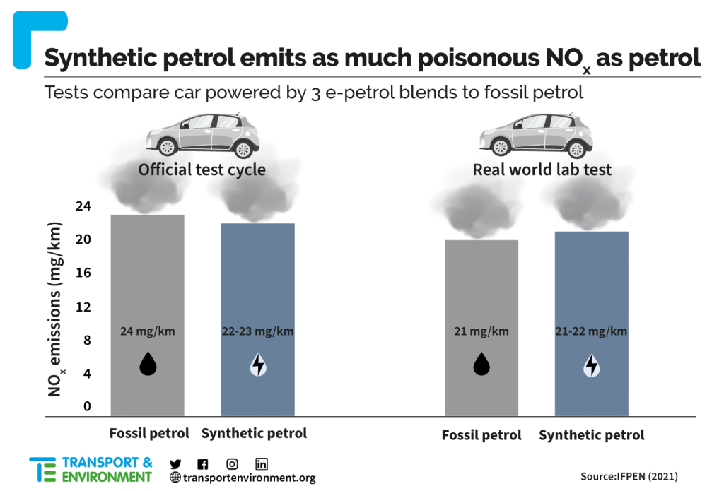 In tests, cars powered by e-petrol pollute the air as much as petrol