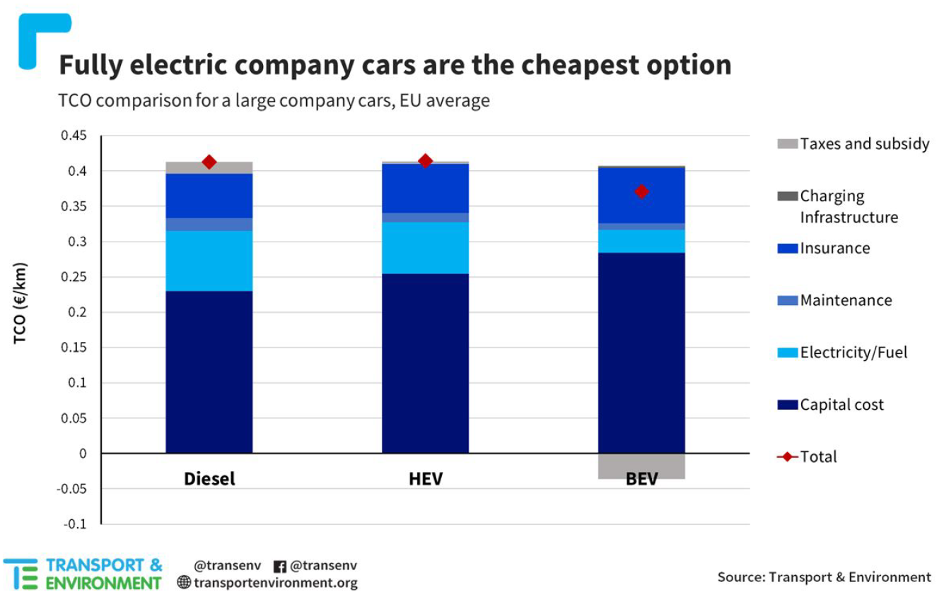 Fully electric company cars are the cheapest option - large company cars