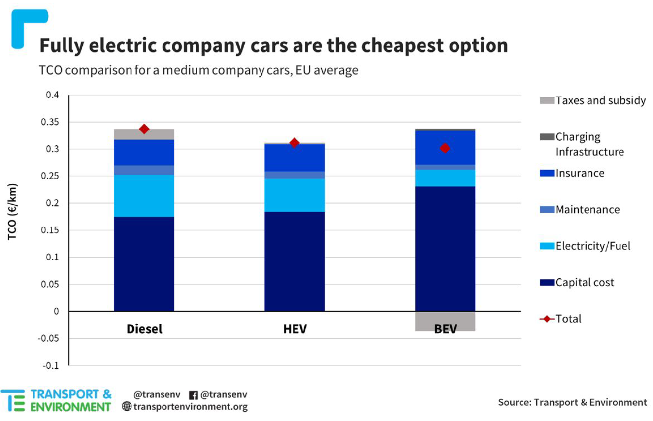 Fully electric company cars are the cheapest option - medium company cars