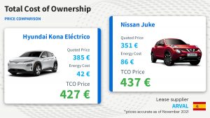 Total cost of ownership, price comparison ARVAL Spain