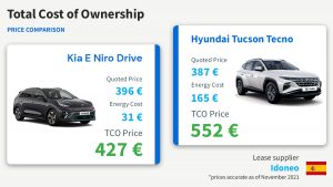 Total cost of ownership, price comparison IDONEO Spain