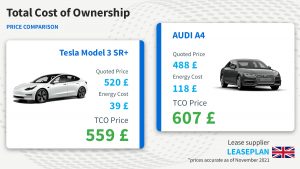 Total cost of ownership, price comparison LEASEPLAN UK