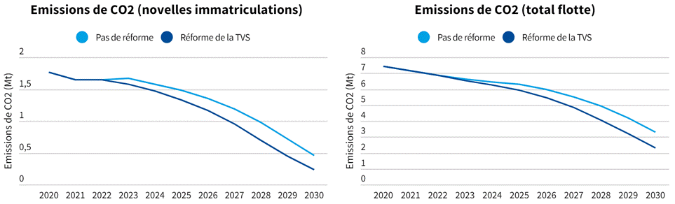 Graphic Emissions de CO2 (novelles immatriculations, total flotte)