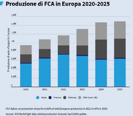 Produzione de FCA in Europa 2020-2025