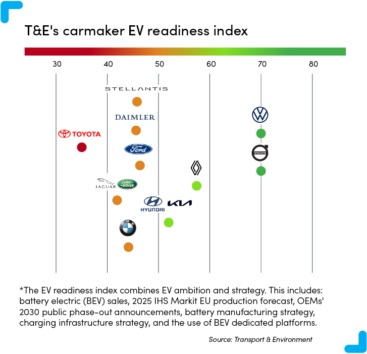 T&E's carmaker EV readiness index