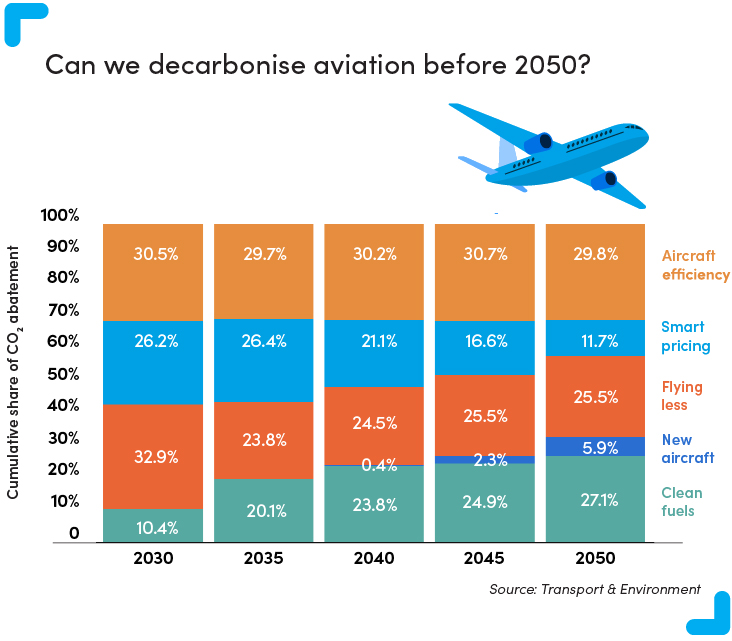 Can we decarbonise aviation before 2050?