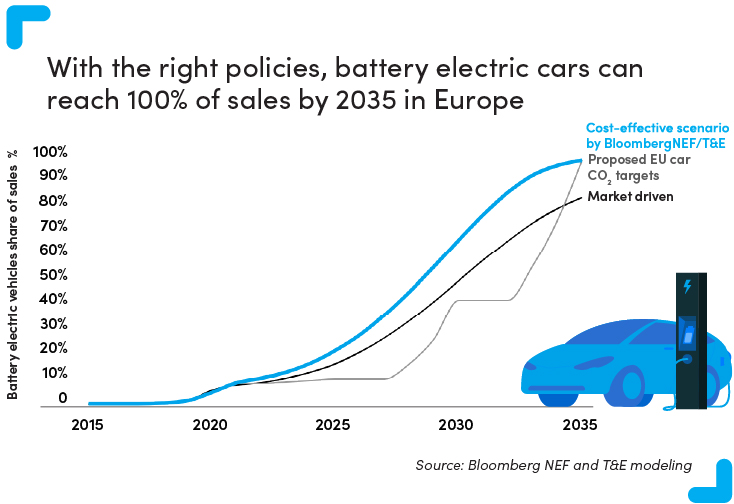 With the right policies, battery electric cars can reach 100% of sales by 2035 in Europe