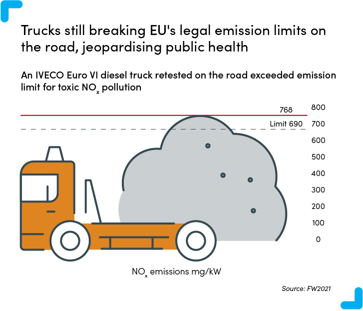 Trucks still breaking EU's legal emission limits on the road, jeopardising public health