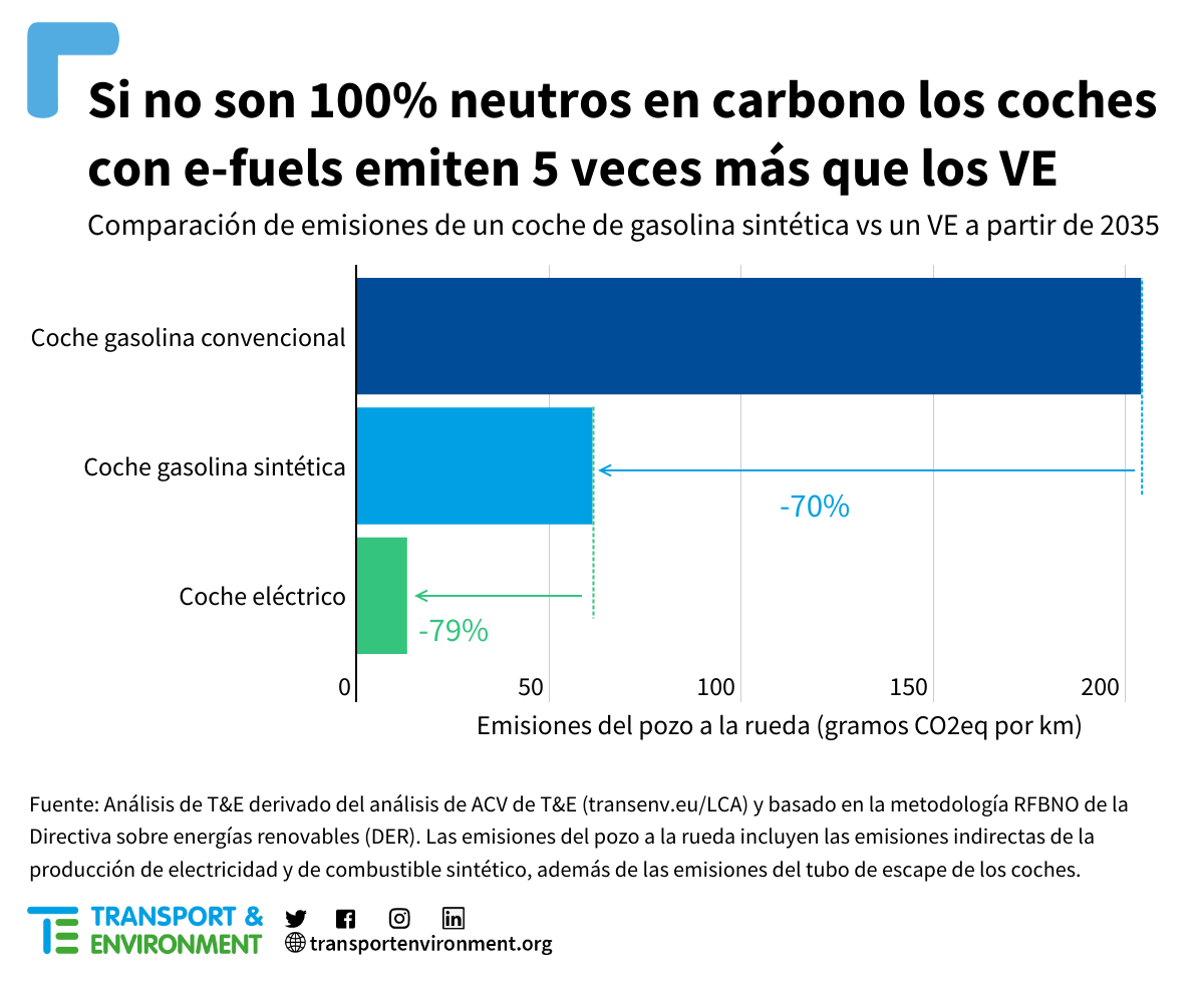 Los efuels emitirían “cinco veces lo que los coches eléctricos” si se